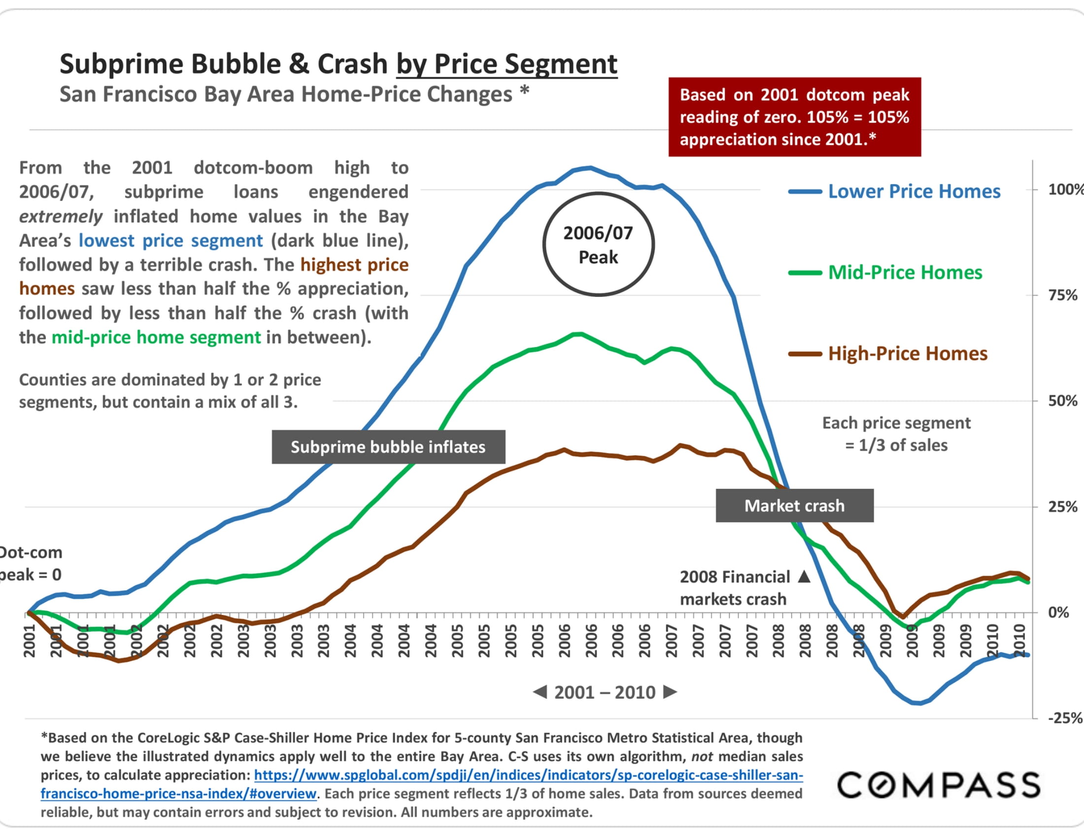 San Francisco Bay Area Home Price Appreciation & Market Cycles since 1990